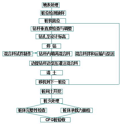 cfg桩施工技术