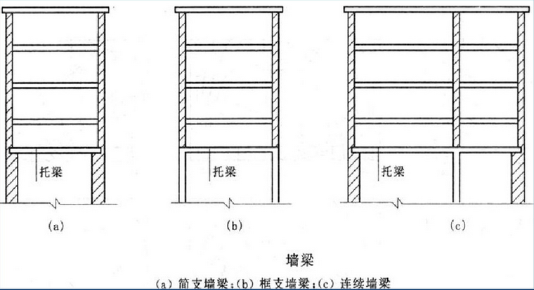 包括简支墙梁,连续墙梁和框支墙梁 墙梁是由托梁与其