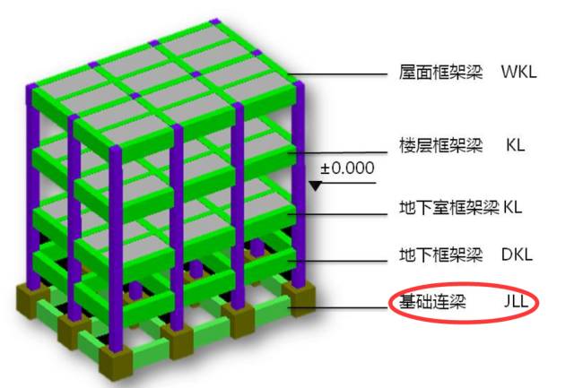 连梁,框架梁,次梁及基础拉梁的区别