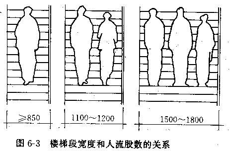 楼梯踏步尺寸(决定了楼梯的坡度)