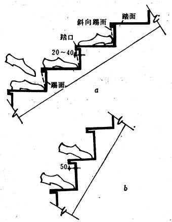楼梯踏步尺寸经验公式: h   b = 450mm 2h   b = 600～620mm(步幅) b