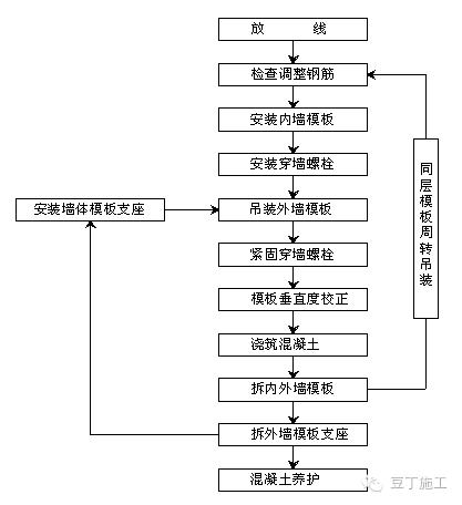 (2)柱子大钢模板施工工艺流程