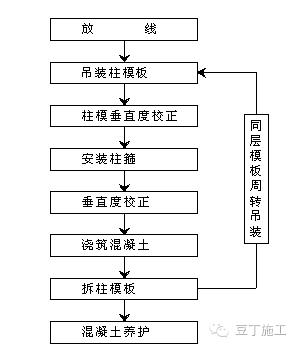 定型组合模板标准施工工艺