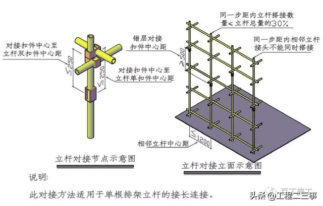 立杆搭接接头不得超过一个,同一步内的相邻立杆不能同时搭接.