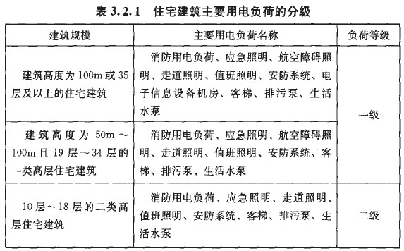 怎样确定住宅电气设计的用电负荷等级