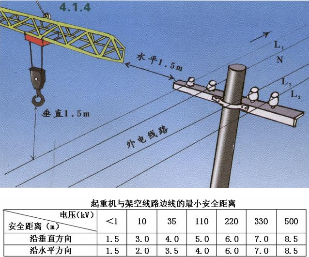 施工现场外电线路及电气设备防护