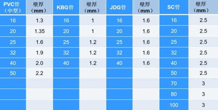 围观pvc╱kbg╱jdg╱sc四种线管预埋要点