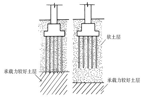 (1)刚性基础:(抗压强度高,抗拉和抗剪强度低)