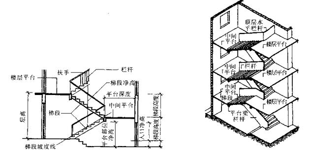 楼梯的组成 楼梯—般由楼梯梯段,楼层平台及中间平台,栏杆(或