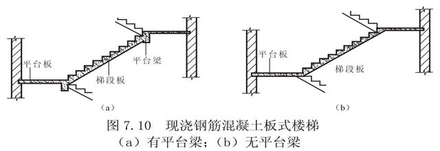 1,现浇钢筋混凝土楼梯类型 按结构形式:分为板式楼梯和梁板式楼梯. 1.