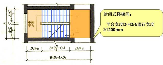 经验公式:2h   b = 600～620mm 式中: h —— 踏步踢面