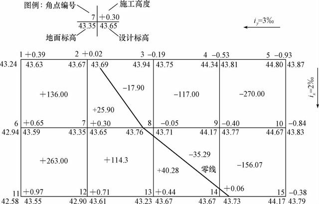 图1-2 方格网法计算土方工程量图