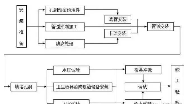 一套完整的土建施工工艺流程(附施工工艺流程图,非常实用!