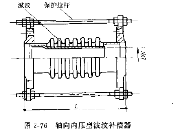 波纹补偿器的构造如何?有何特点?