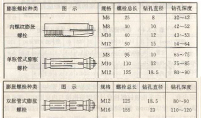 表7.3.5常用肠胀姆栓规格,钻孔宜径和钻孔深度(mm).jpg