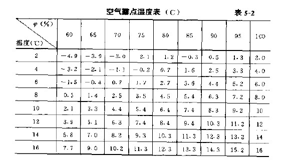 什么叫空气的露点温度?