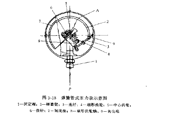 弹簧式压力表的构造,动作原理及安装位置是什么?