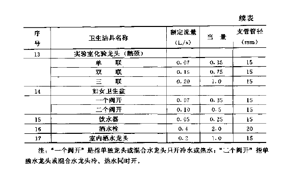 室内生活给水管道的设计流量是如何确定的?