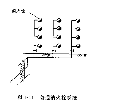 室内消火栓系统的形式及适用范围有哪些?