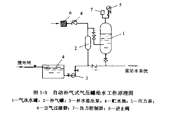 自动补气式气压罐给水的工作原理及设备组成有哪些?