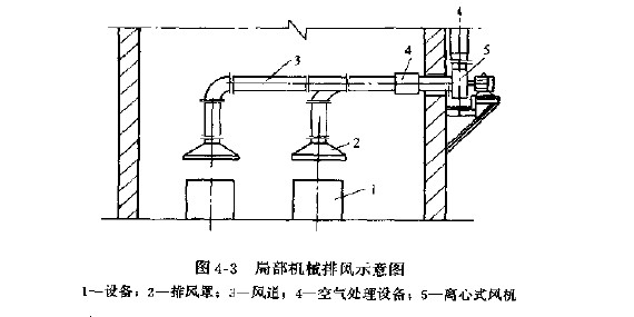 什么叫局部排风系统?