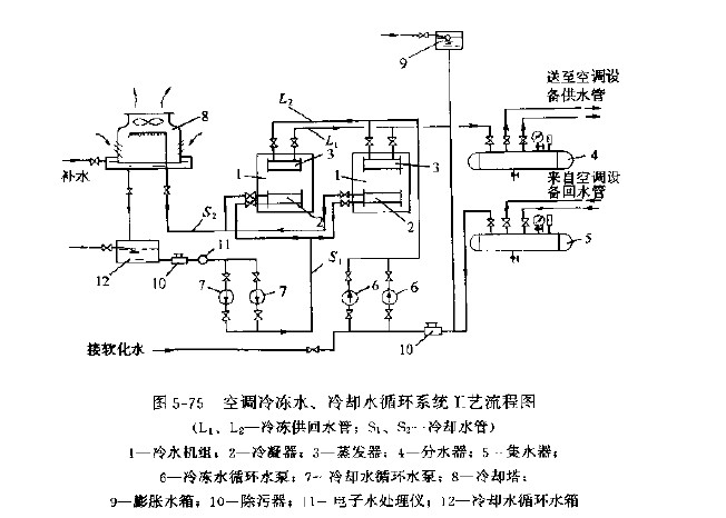 冷冻水循环系统主要设备和工艺流程有哪些?