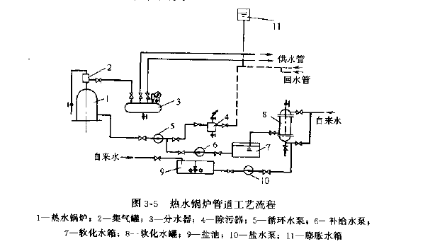 热水锅炉管道系统组成部分及工艺流程简图 - 暖