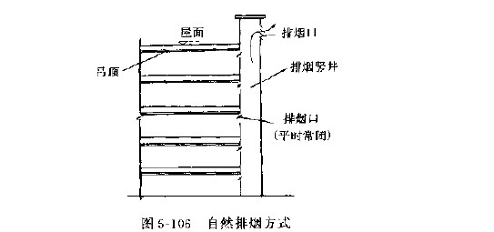 暖通空调知识 03 正文       防排烟措施有:       (1)自然排烟方法