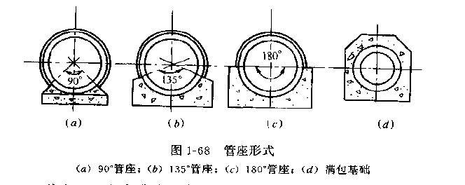 根据管座的包管夹角可分为90°,135°,180°,360°