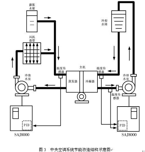 中央空调变频节能技术 - 暖通空调知识 - 土木工程网