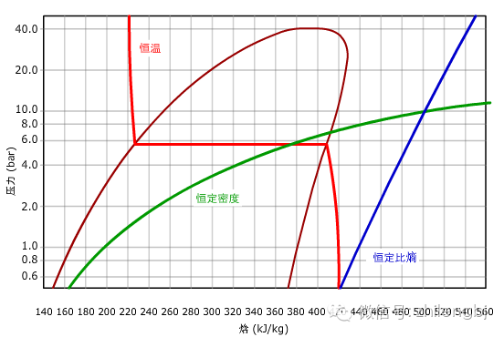 热力学基础知识点压焓图