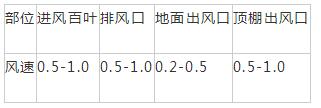 空调工程常用风口风速资料汇总来了