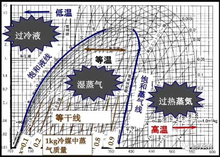 三区:左边过冷液体区:该区域内的制冷剂温度低于同压力下的饱和温度.