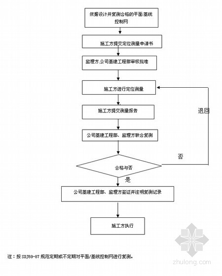 施工测量定位测量流程图 - 施工技术知识 - 土木工程网