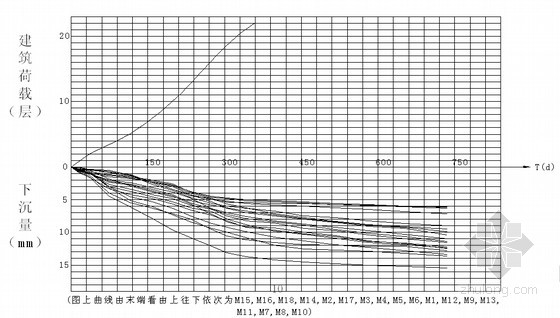 建筑沉降曲线图实例