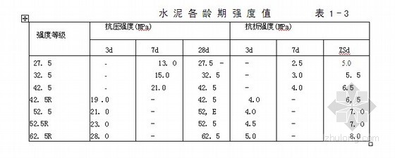 矿渣水泥,火山灰水泥及粉煤灰水泥有什么异同?