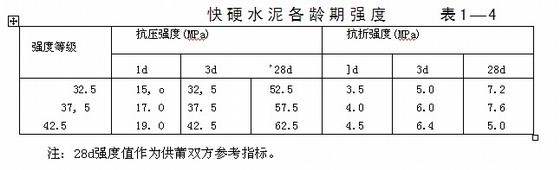 快硬硅酸盐水泥有哪些强度等级?