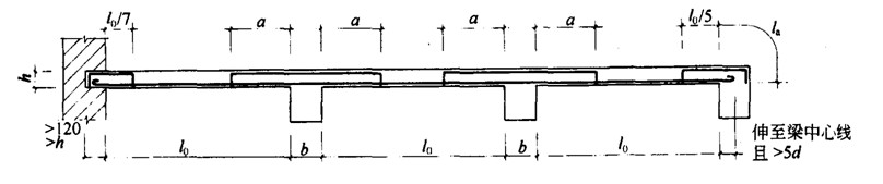 图9-9 连续板的分离式配筋当q≤3g时,a=l0/4;当q>3g,a=l0/3 式中 q