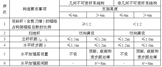 梁模板,梁板模板支撑架构造的一般要求有哪些?