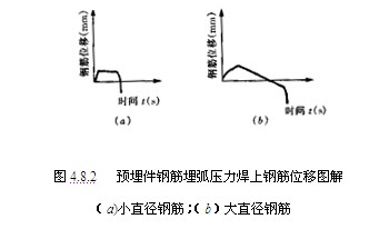 预埋件钢筋埋弧压力焊施工要求有哪些?