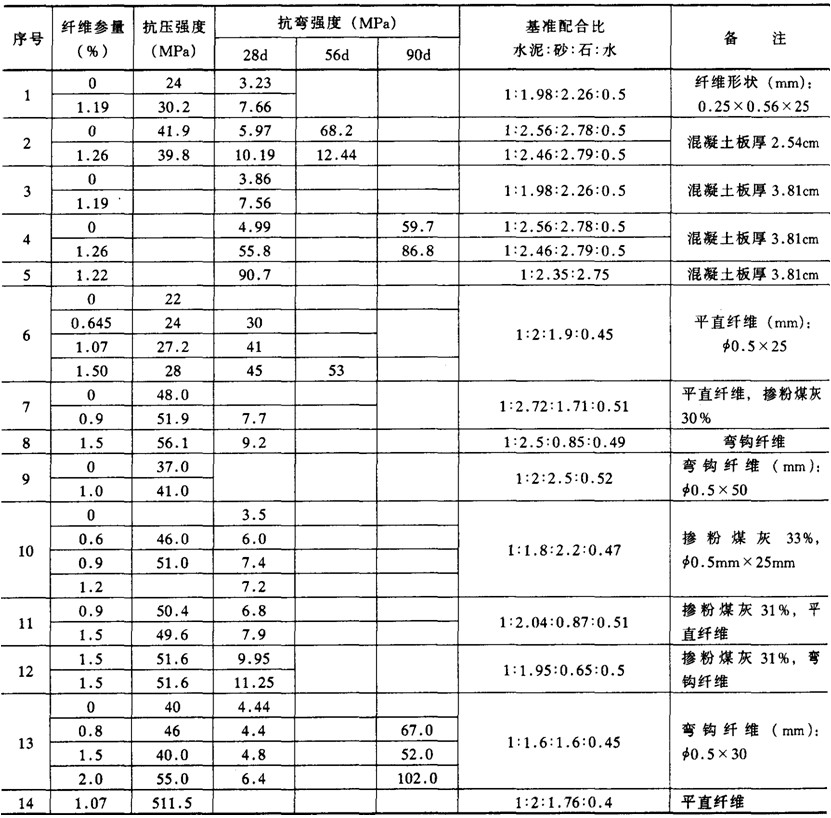          钢纤维混凝土配合比  表