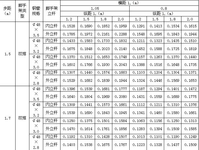 扣件式钢管脚手架每米立杆承受的结构自重标准值gk(kn/m)