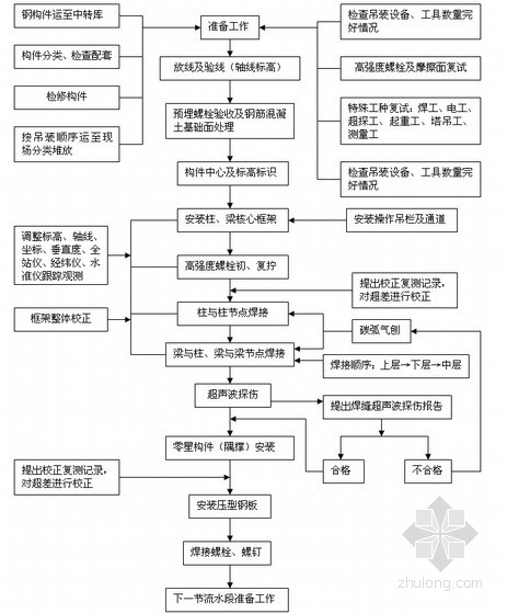 多层与高层钢安装工艺流程图