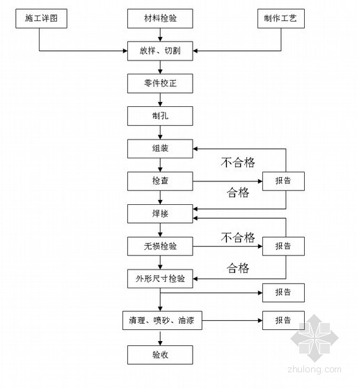 钢结构制作工艺流程图