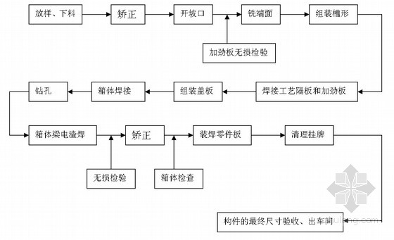 内衣加工流程