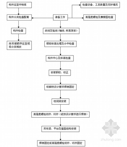 单层钢结构安装工艺流程图 - 施工技术知识