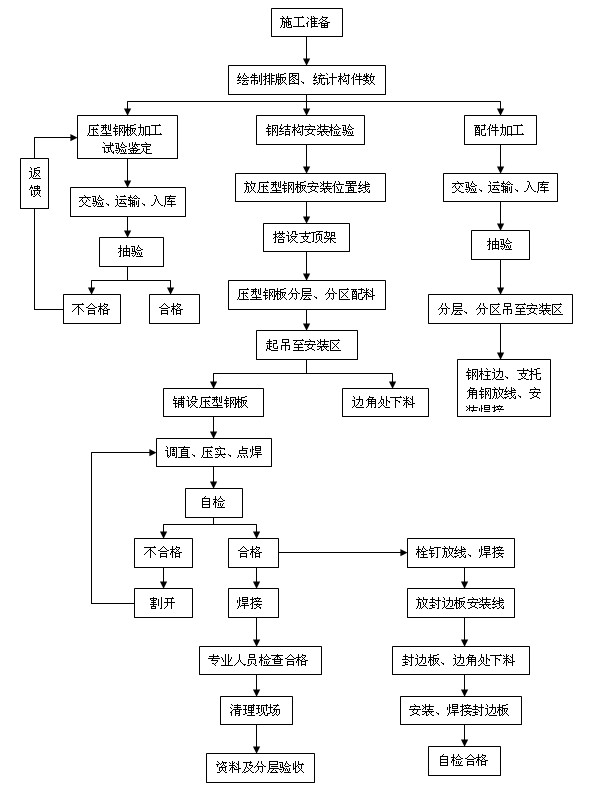 压型钢板的安装工艺流程图