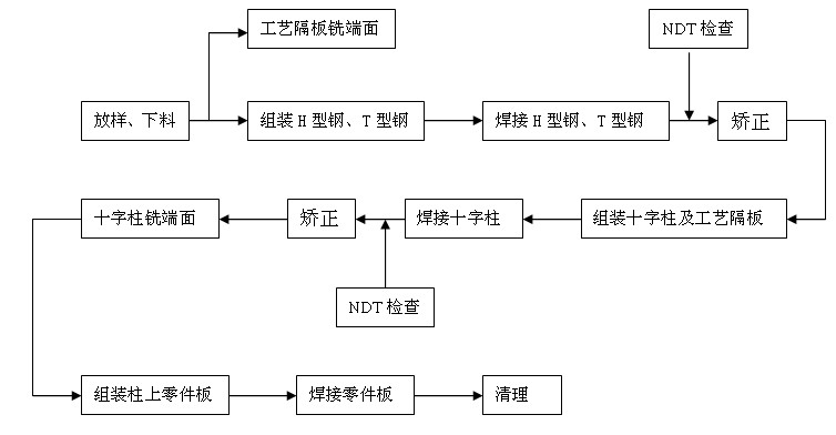 内衣加工流程