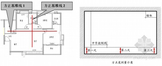 抹灰工程实测实量墙面方正度一般要求有哪些?