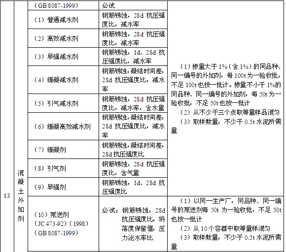 混凝土外加剂的种类及作用有哪些？